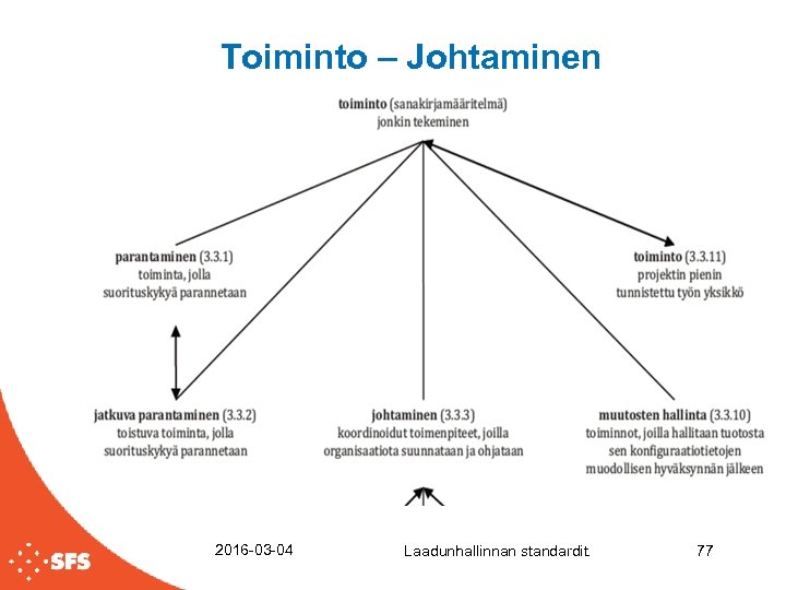Toiminto – Johtaminen 2016 -03 -04 Laadunhallinnan standardit. 77 