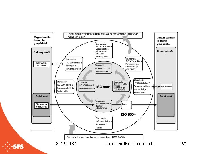 2016 -03 -04 Laadunhallinnan standardit. 80 
