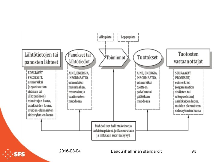 2016 -03 -04 Laadunhallinnan standardit. 96 