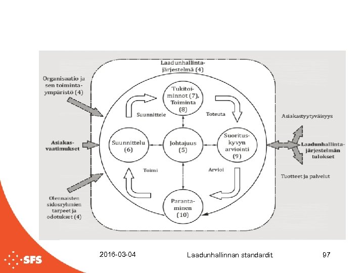 2016 -03 -04 Laadunhallinnan standardit. 97 