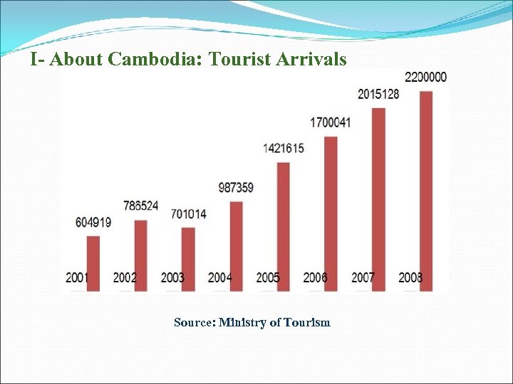 I- About Cambodia: Tourist Arrivals Source: Ministry of Tourism 