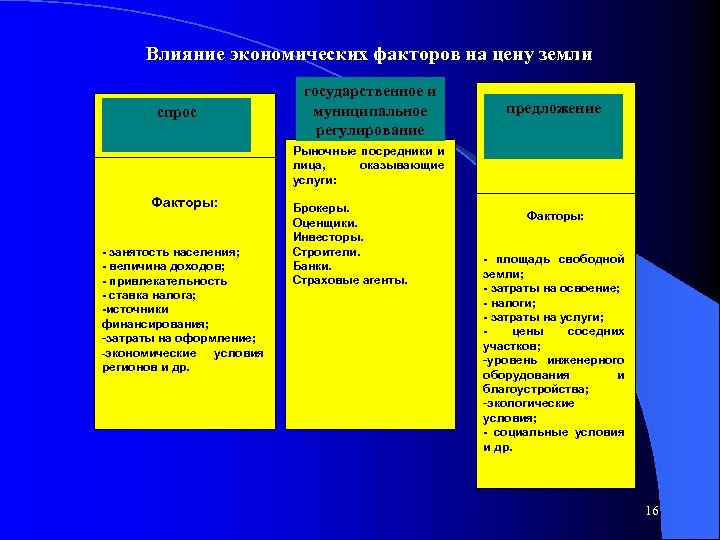 Влияние экономических факторов на цену земли спрос государственное и муниципальное регулирование предложение Рыночные посредники