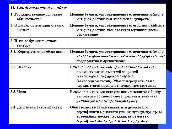 II. Свидетельство о займе 1. Государственные долговые обязательства Ценные бумаги, удостоверяющие отношения займа, в