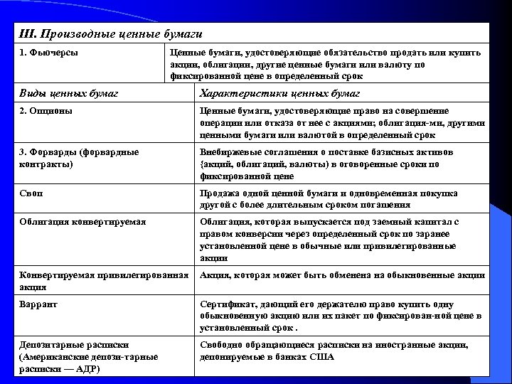 III. Производные ценные бумаги 1. Фьючерсы Ценные бумаги, удостоверяющие обязательство продать или купить акции,