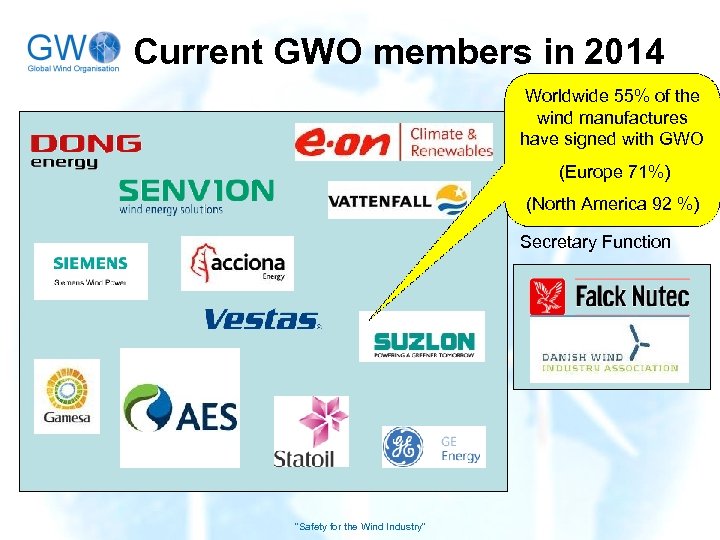 Current GWO members in 2014 Worldwide 55% of the wind manufactures have signed with