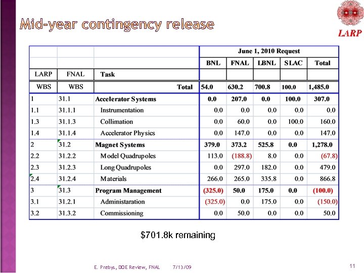 $701. 8 k remaining E. Prebys, DOE Review, FNAL 7/13/09 11 