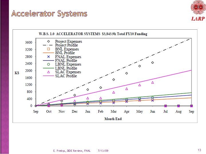 E. Prebys, DOE Review, FNAL 7/13/09 13 