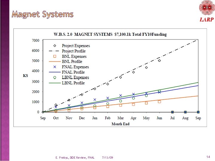 E. Prebys, DOE Review, FNAL 7/13/09 14 