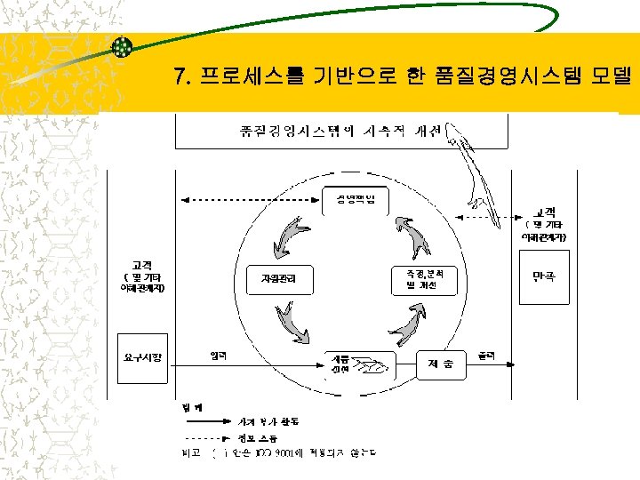 7. 프로세스를 기반으로 한 품질경영시스템 모델 
