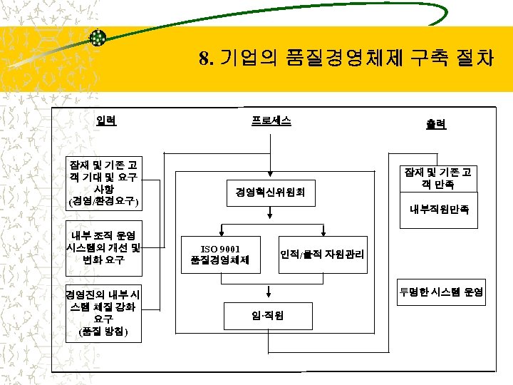 8. 기업의 품질경영체제 구축 절차 입력 잠재 및 기존 고 객 기대 및 요구