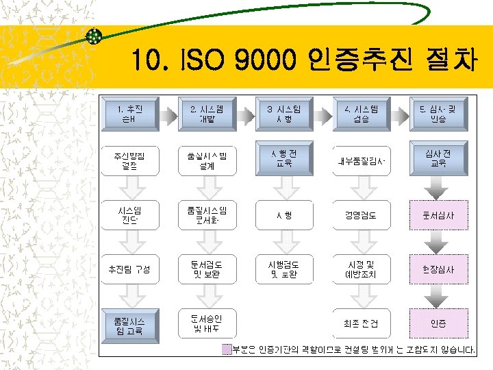 10. ISO 9000 인증추진 절차 