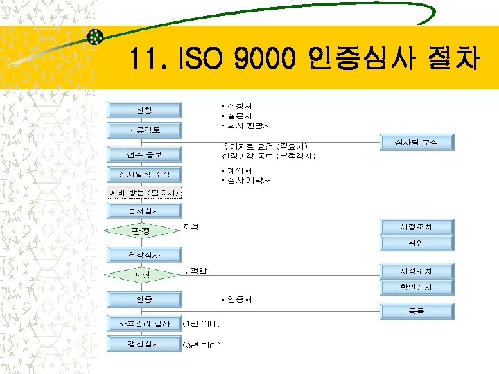 11. ISO 9000 인증심사 절차 