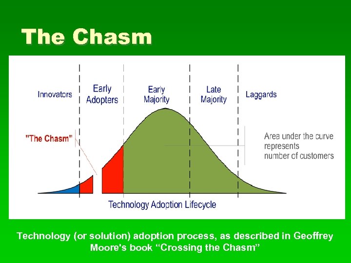 The Chasm Technology (or solution) adoption process, as described in Geoffrey Moore's book “Crossing