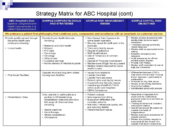 Strategy Matrix for ABC Hospital (cont) 