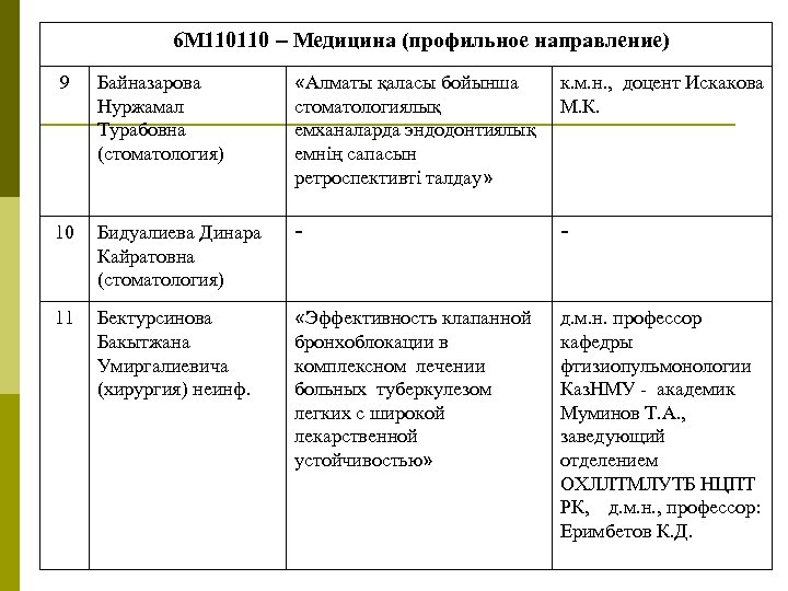 6 М 110110 – Медицина (профильное направление) 9 Байназарова Нуржамал Турабовна (стоматология) «Алматы қаласы