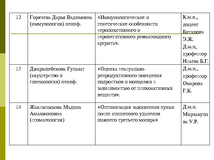 12 Горячева Дарья Вадимовна «Иммунологические и (иммунология) неинф. генетические особенности серопозитивного и серонегативного ревматоидного