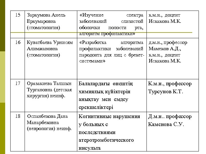 15 Заркумова Анель Еркумаровна (стоматология) «Изучение спектра заболеваний слизистой оболочки полости рта, алгоритм профилактики»