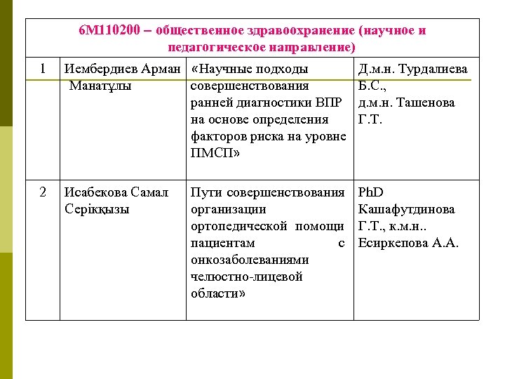 6 М 110200 – общественное здравоохранение (научное и педагогическое направление) 1 Иембердиев Арман «Научные