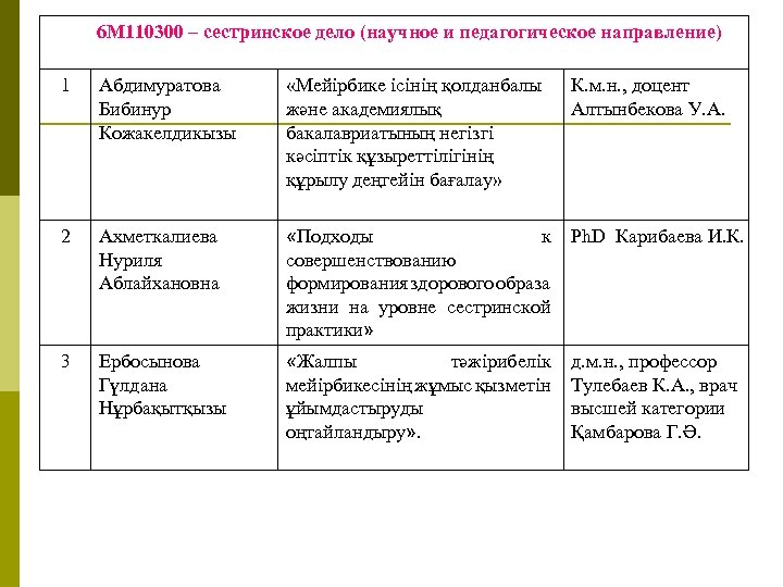 6 М 110300 – сестринское дело (научное и педагогическое направление) 1 Абдимуратова Бибинур Кожакелдикызы