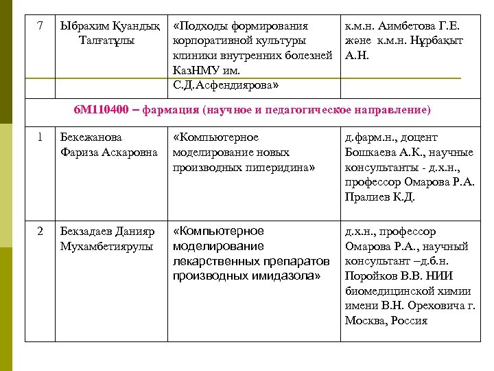 7 Ыбрахим Қуандық Талғатұлы «Подходы формирования корпоративной культуры клиники внутренних болезней Каз. НМУ им.