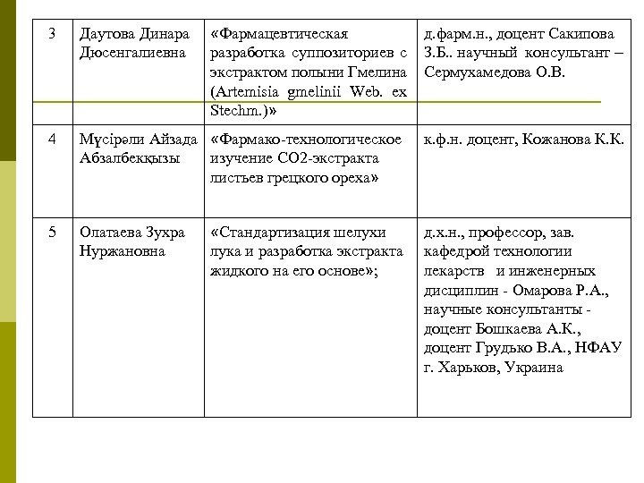  «Фармацевтическая разработка суппозиториев с экстрактом полыни Гмелина (Artemisia gmelinii Web. ex Stechm. )»