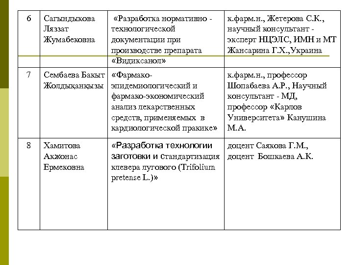  «Разработка нормативно технологической документации производстве препарата «Видиксанол» 6 Сагындыкова Ляззат Жумабековна 7 Сембаева
