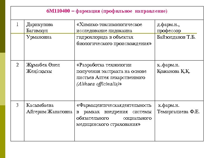 6 М 110400 – фармация (профильное направление) 1 Дарикулова Багимкул Урмановна «Химико-токсикологическое д. фарм.