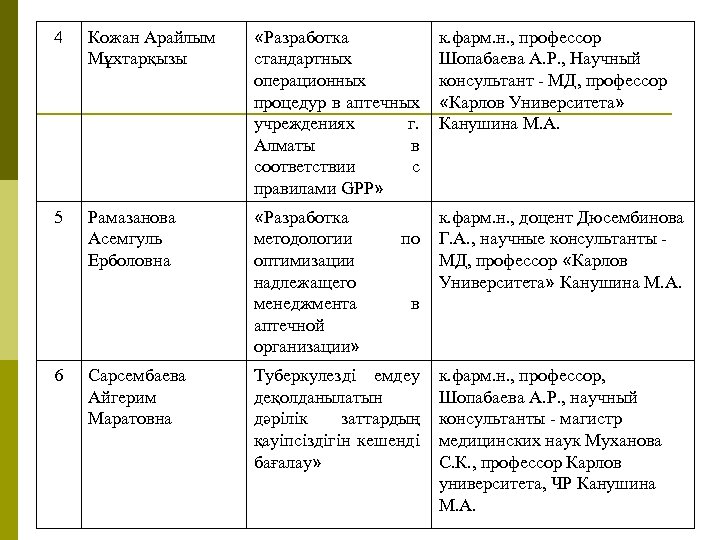 4 Кожан Арайлым Мұхтарқызы «Разработка стандартных операционных процедур в аптечных учреждениях г. Алматы в