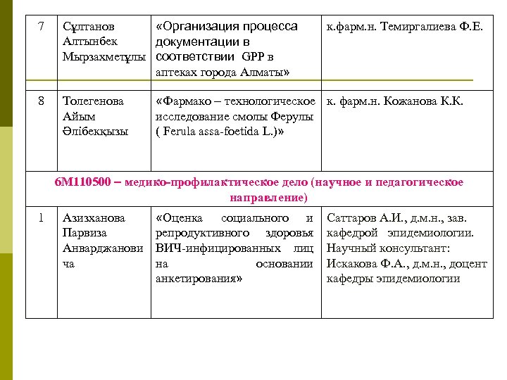 7 Сұлтанов «Организация процесса Алтынбек документации в Мырзахметұлы соответствии GPP в аптеках города Алматы»