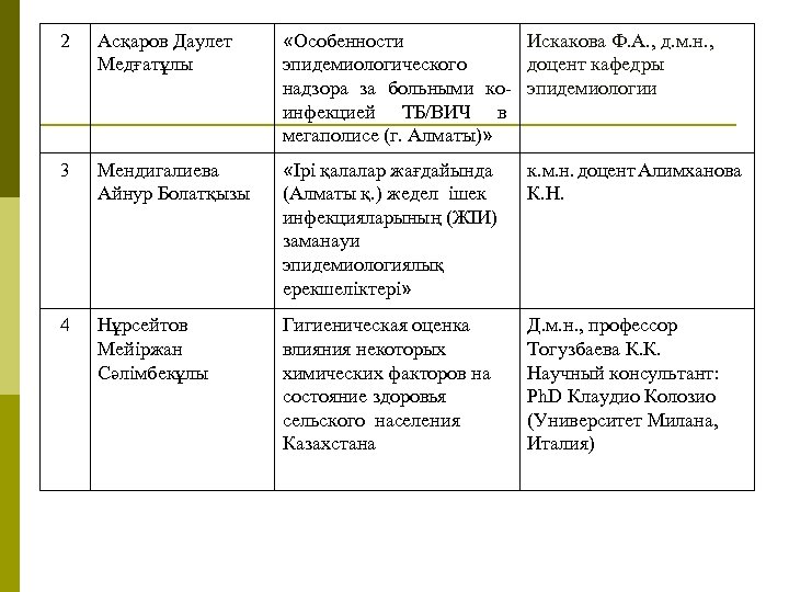 2 Асқаров Даулет Медғатұлы «Особенности Искакова Ф. А. , д. м. н. , эпидемиологического
