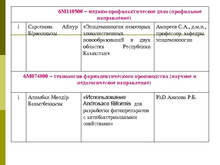 6 М 110500 – медико-профилактическое дело (профильное направление) 1 Сарсенова Айнур Біржанқызы «Эпидемиология некоторых