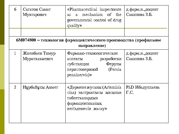 6 Сагатов Самат Мухтарович «Pharmaceutical inspectorate as a mechanism of the governmental control of