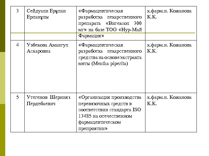 3 Сейдуали Ерұлан Ерланұлы «Фармацевтическая разработка лекарственного препарата «Вигексол 300 мг» на базе ТОО