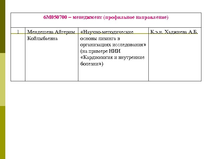 6 М 050700 – менеджмент (профильное направление) 1 Мендешева Айгерим Койлыбаевна «Научно-методические К. э.