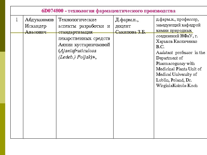 6 D 074800 - технология фармацевтического производства 1 Абдукаюмов Технологические Искандер аспекты разработки и