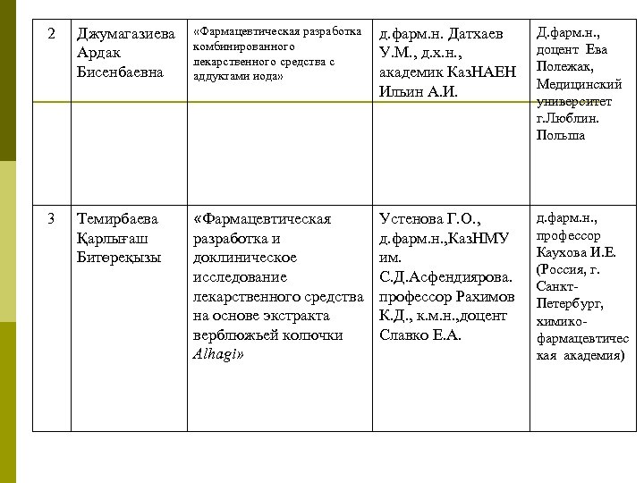 2 Джумагазиева Ардак Бисенбаевна «Фармацевтическая разработка комбинированного лекарственного средства с аддуктами иода» д. фарм.