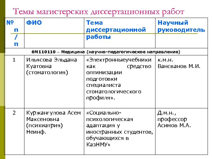 Темы магистерских диссертационных работ № п / п ФИО Тема диссертационной работы Научный руководитель