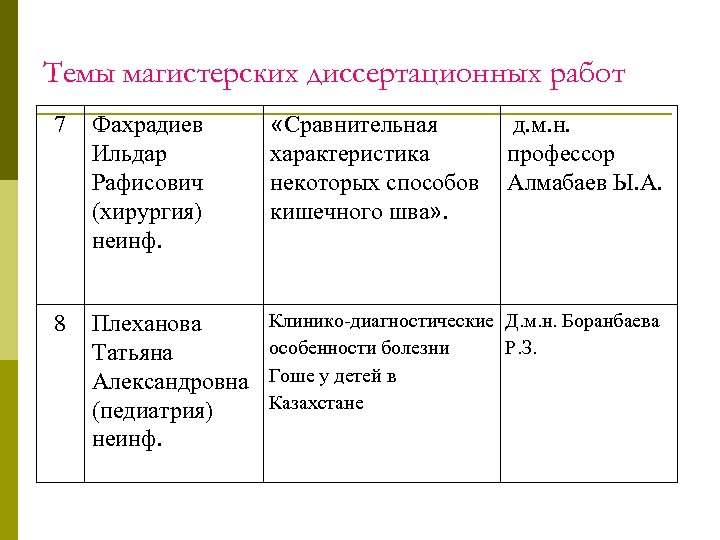 Темы магистерских диссертационных работ 7 Фахрадиев Ильдар Рафисович (хирургия) неинф. «Сравнительная характеристика некоторых способов