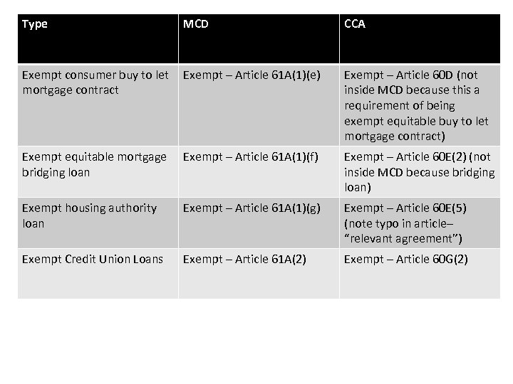 Type MCD CCA Exempt consumer buy to let mortgage contract Exempt – Article 61