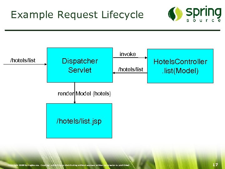 Example Request Lifecycle /hotels/list Dispatcher Servlet invoke /hotels/list Hotels. Controller. list(Model) render Model {hotels}