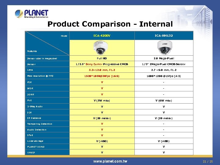 Product Comparison - Internal ICA-4200 V ICA-HM 132 Full HD 2. 0 Mega-Pixel 1/2.