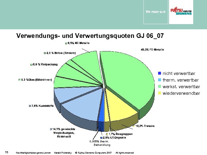 Verwendungs- und Verwertungsquoten GJ 06_07 n nicht verwertbar n therm. verwertbar n werkst. verwertbar