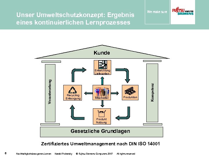 Unser Umweltschutzkonzept: Ergebnis eines kontinuierlichen Lernprozesses Kunde Recycling Entsorgung Mitarbeiter Produktion Kompetenz Verantwortung Entwicklung