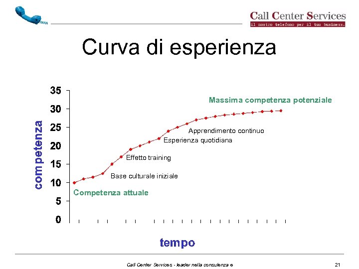 Curva di esperienza Massima competenza potenziale Apprendimento continuo Esperienza quotidiana Effetto training Base culturale