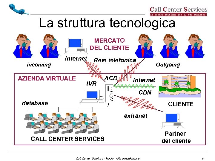 La struttura tecnologica MERCATO DEL CLIENTE Rete telefonica Outgoing AZIENDA VIRTUALE IVR ACD internet