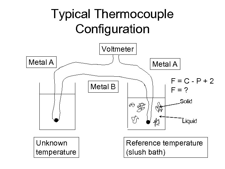 Typical Thermocouple Configuration Voltmeter Metal A Metal B F = C - P +