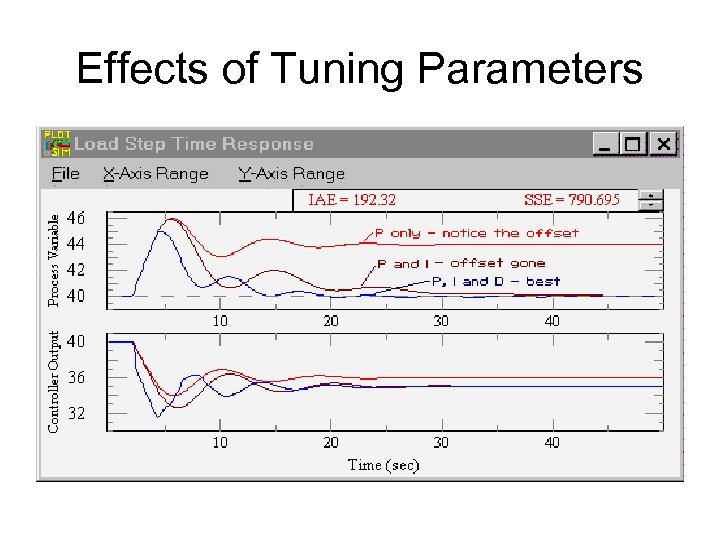 Effects of Tuning Parameters 