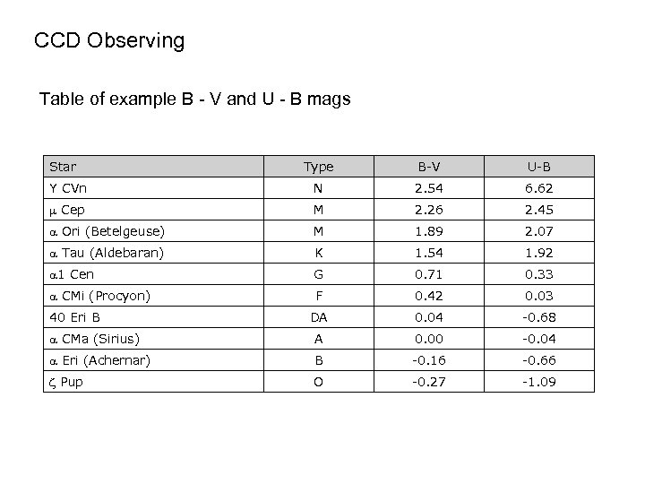 CCD Observing Table of example B - V and U - B mags Star