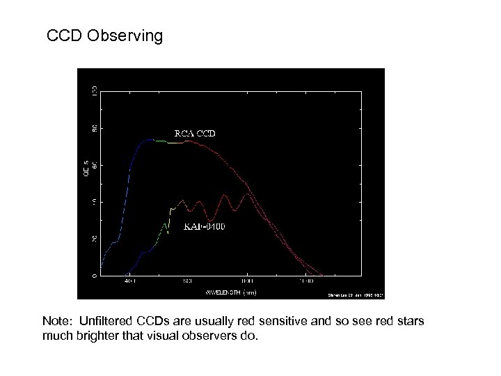 CCD Observing Note: Unfiltered CCDs are usually red sensitive and so see red stars