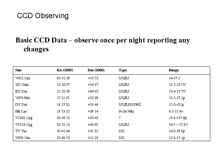 CCD Observing Basic CCD Data – observe once per night reporting any changes Star